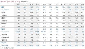 키움證 "원익IPS, 매력적인 주가 밸류에이션"