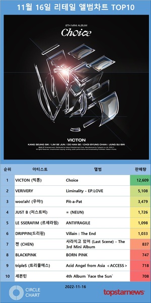 빅톤, 써클차트 11월 16일 리테일 앨범차트 1위, 베리베리·우아!·저스트비·르세라핌 TOP5…최다앨범 차트진입은 세븐틴