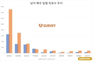 [남자배우] 16일 하루 득표량 순위는 강태오(49.0%)·김희재(24.7%)·유승호·박서함·지현우·김요한·정해인·연우진·김현중·김선호 순