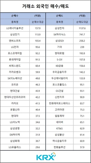 [증시] 코스피, 외인·기관 매도에 2,440대로 하락, 환율 14.1원 올라…외인 순매도 상위 종목은 삼성전자·SK하이닉스·삼성SDI·기아·현대로템