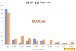 [여자배우] 16일 하루 득표량 순위는 이세영(56.6%)·김소현(9.3%)·전여빈·박은빈·수지·신혜선·이지은·김지원·임윤아·고민시 순