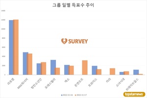 [아이돌그룹] 16일 하루 득표량 순위는 라포엠(40.3%)·MSG워너비(16.6%)·포레스텔라·방탄소년단·엑소·트와이스·브레이브걸스·소녀시대 순