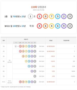 연금복권 720 133회 당첨결과확인, 1등 1명·2등 5명·보너스 5명…당첨 번호 통계