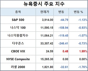 미국 뉴욕증시, 연준 당국자 발언 주시하며 하락 출발…S&P 1.13%↓·나스닥 1.07%↓·다우존스 0.73%↓, 테슬라 1.76%↓·애플 0.44%↓