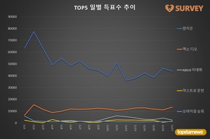 [생일서포트] 17일 득표량 순위는 양지은(68.3%)·엑소 디오(21.0%)·AB6IX 이대휘·아스트로 문빈·오마이걸 승희·온앤오프 제이어스·위너 강승윤·더보이즈 주연·위너 이승훈 순