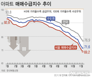 서울 아파트 매매수급지수 70선도 붕괴…2012년 이후 처음
