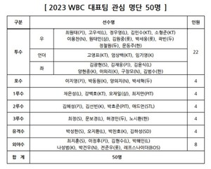 KBO, WBC대표팀 관심 명단 50명 발표…김광현·이정후 등