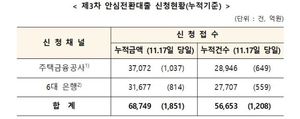 대상 넓힌 안심전환대출 9일간 2.8조 신청…누적 6.8조