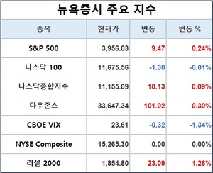 뉴욕증시, 연준 긴축 우려 주목하며 상승 출발…S&P 0.24%↑·나스닥 0.09%↑·다우존스 0.30%↑, 테슬라 2.46%↓·애플 0.22%↓