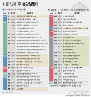 [분양캘린더]11월 넷째 주 2430가구 분양…견본주택 9곳 개관