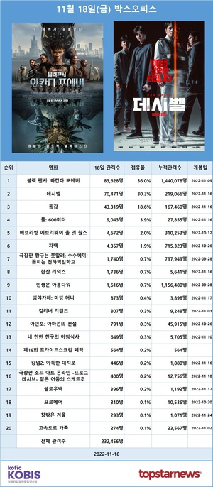 [영화 순위] 11월 18일(금) &apos;블랙 팬서: 와칸다 포에버&apos; 1위(36.0%), 김래원·이종석·차은우·정상훈·박병은 주연 &apos;데시벨&apos; 2위(30.3%)…예매점유율 1위 &apos;블랙 팬서: 와칸다 포에버&apos;