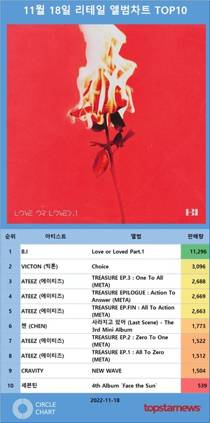 B.I 김한빈, 써클차트 11월 18일 리테일 앨범차트 1위, 빅톤·에이티즈 TOP5…최다앨범 차트진입은 세븐틴