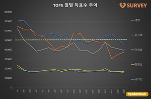 [브랜드파워] 18일 하루 득표량 순위는 영탁(19.5%)·이승윤(16.9%)·김기태(16.0%)·장민호·송가인·김희재·진해성·이찬원·박서진·양준일 순