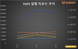 [여자가수] 18일 하루 득표량 순위는 송가인(37.2%)·김태연(13.7%)·양지은·홍지윤·김다현·은가은·홍자·윤태화·김소유·김소연 순