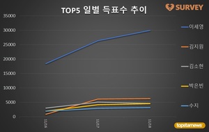 [여자배우] 18일 하루 득표량 순위는 이세영(48.9%)·김지원(10.3%)·김소현·박은빈·전여빈·수지·이지은·강혜원·김고은·전소민 순