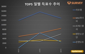 [아이돌그룹] 18일 하루 득표량 순위는 라포엠(31.1%)·MSG워너비(20.3%)·포레스텔라·엑소·방탄소년단·온앤오프·베리베리·브레이브걸스·소녀시대·마마무 순