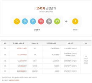 제1042회 로또당첨번호조회 1등 12억 4,066만원 20명, 2등 100명 당첨…당첨지역·판매점·최다추첨번호 통계