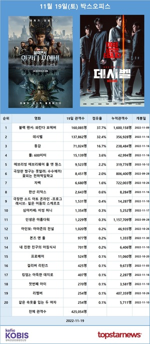 [영화 순위] 11월 19일(토) &apos;블랙 팬서: 와칸다 포에버&apos; 1위(37.7%), 김래원·이종석·차은우·정상훈·박병은 주연 &apos;데시벨&apos; 2위(32.4%)…예매점유율 1위 &apos;블랙 팬서: 와칸다 포에버&apos;