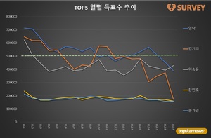 [브랜드파워] 19일 하루 득표량 순위는 이승윤(21.3%)·영탁(19.3%)·김기태(8.6%)·장민호·송가인·이찬원·진해성·박서진·김희재·박창근 순