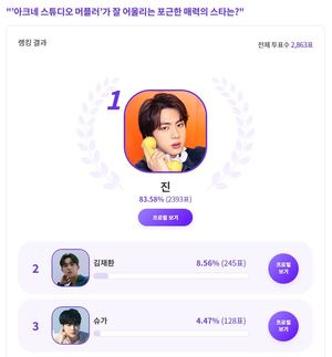 방탄소년단 진, "’아크네 스튜디오 머플러’가 잘 어울리는 포근한 매력의 스타는?" 익디 투표 1위…워너원 김재환 2위