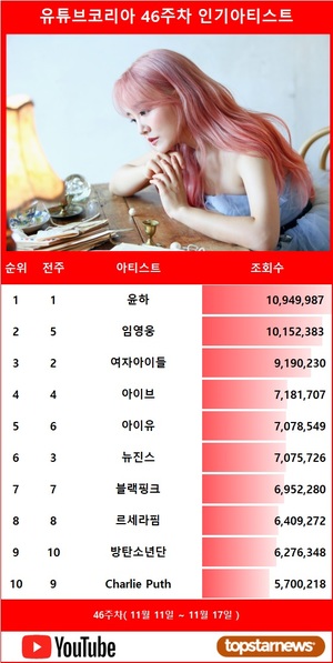 [유튜브인기가수] 윤하, 46주차 1위…임영웅·여자아이들·아이브·아이유·뉴진스·블랙핑크·르세라핌·방탄소년단·Charlie Puth TOP10