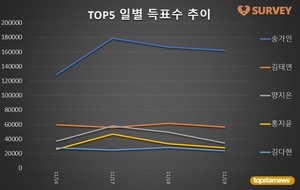 [여자가수] 19일 하루 득표량 순위는 송가인(39.7%)·김태연(13.8%)·양지은·홍지윤·김다현·은가은·홍자·김소유·윤태화·강혜연 순