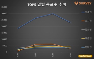 [여자배우] 19일 하루 득표량 순위는 이세영(47.5%)·수지(8.9%)·박은빈·김소현·전여빈·김지원·강혜원·이지은·임윤아·전소민 순