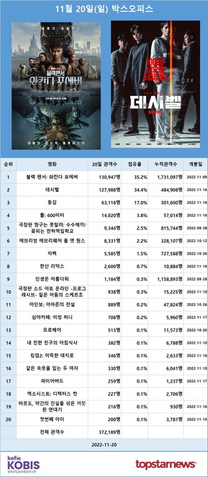 [영화 순위] 11월 20일(일) &apos;블랙 팬서: 와칸다 포에버&apos; 1위(35.2%), 김래원·이종석·차은우·정상훈·박병은 주연 &apos;데시벨&apos; 2위(34.4%)…예매점유율 1위 류준열·유해진 주연 &apos;올빼미&apos;