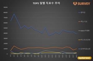 [생일서포트] 20일 득표량 순위는 양지은(69.8%)·엑소 디오(17.8%)·AB6IX 이대휘·아스트로 문빈·오마이걸 승희·더보이즈 주연·위너 강승윤·위너 이승훈·이채연·베리베리 강민 순