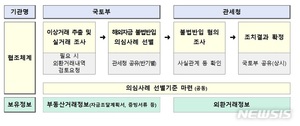 외국인 부동산 이상거래 잡는다…국토부·관세청 맞손