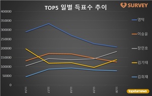 [남자가수] 20일 하루 득표량 순위는 영탁(16.7%)·장민호(14.7%)·김기태·이승윤·김희재·이솔로몬·박창근·박서진·이찬원·양준일 순