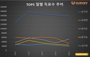 [여자가수] 20일 하루 득표량 순위는 송가인(42.1%)·양지은(13.8%)·김태연·홍지윤·김다현·은가은·홍자·윤태화·시탈라·레드벨벳 웬디 순