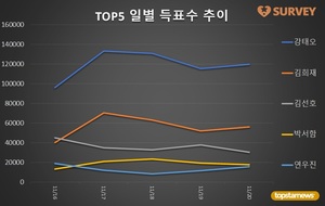 [남자배우] 20일 하루 득표량 순위는 강태오(37.3%)·김희재(17.6%)·김선호·박서함·연우진·김현중·정해인·유승호·지현우·김우석 순