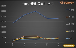 [여자배우] 20일 하루 득표량 순위는 이세영(44.2%)·김지원(8.7%)·김소현·이유미·전여빈·박은빈·수지·강혜원·이지은·임윤아 순