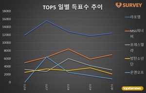 [아이돌그룹] 20일 하루 득표량 순위는 라포엠(34.8%)·MSG워너비(19.5%)·베리베리·포레스텔라·방탄소년단·브레이브걸스·소녀시대·엑소·마마무·온앤오프 순