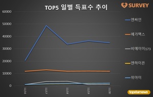 [라이징스타] 20일 하루 득표량 순위는 엔싸인(64.1%)·메가맥스(21.5%)·위아이·엔하이픈·비에이이173·위아더원·르세라핌·니쥬·블랭키 순