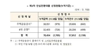 안심전환대출 신청 7조 돌파…주금공 "변동금리 큰 폭 오를 가능성"