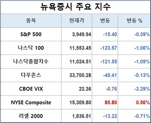 미국 뉴욕증시, 추수감사절 앞두고 하락…S&P 0.39%↓·나스닥 1.09%↓·다우존스 0.13%↓, 테슬라 6.84%↓·애플 2.17%↓