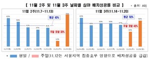 정부 &apos;심야 택시난 대책&apos; 이후 서울 배차성공률 50% 회복