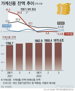 3분기 가계대출 3000억↓…가계신용 증가폭도 축소