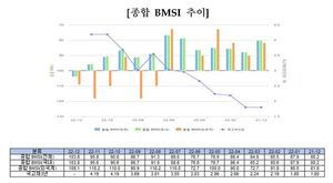 채권전문가 10명 중 7명 "11월 기준금리 0.25%p 인상" 전망