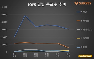 [라이징스타] 21일 하루 득표량 순위는 엔싸인(65.8%)·메가맥스(13.3%)·엔하이픈·비에이이173·위아이·블랭키·위아더원·르세라핌·케플러 순