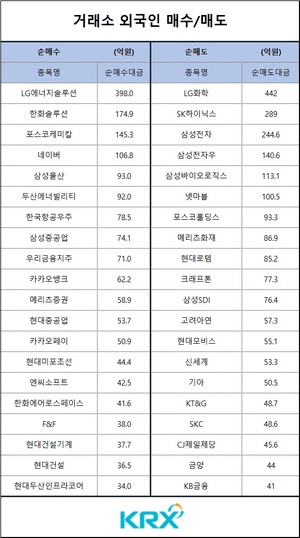 코스피, 외인·기관 매도에 &apos;약세&apos;…외인 순매도 상위 종목은 LG화학·SK하이닉스·삼성전자·삼성전자우·삼성바이오로직스