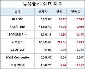 미국 뉴욕증시, 중국 코로나·기업 실적 호조에 반등세로 출발…S&P 0.56%↑·나스닥 0.11%↑·다우존스 0.79%↑, 테슬라 0.17%↓·애플 0.04%↑