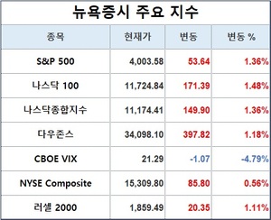 미국 뉴욕증시, 기업 실적 호조에 반등…S&P 1.36%↑·나스닥 1.36%↑·다우존스 1.18%↑, 테슬라 1.22%↑·애플 1.47%↑