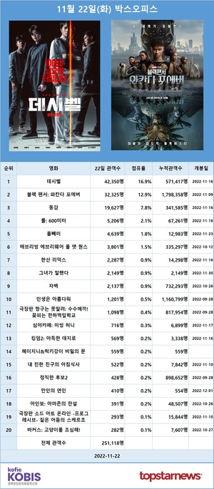 [영화 순위] 11월 22일(토) 김래원·이종석·차은우·정상훈·박병은 주연 &apos;데시벨&apos; 1위(16.9%), &apos;블랙 팬서: 와칸다 포에버&apos; 2위(12.9%)…예매점유율 1위 류준열·유해진 주연 &apos;올빼미&apos;