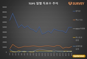 [생일서포트] 22일 득표량 순위는 양지은(73.8%)·엑소 디오(16.7%)·AB6IX 이대휘·아스트로 문빈·오마이걸 승희·위너 강승윤·이채연·위너 이승훈·더보이즈 주연·펜타곤 우석 순