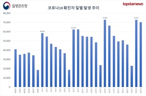 코로나19 확진자 7만324명…한국 일주일 확진자수 일본 이어 2위, 100만명당 확진자 세계 1위