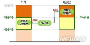 친환경 건물 용적률 120%까지…서울시, 인센티브 확대