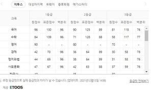 2022년 11월 모의고사, 전년도 &apos;고2&apos; 등급컷은?